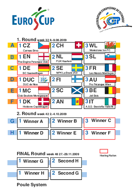 Euro Cup 2009 | Competition Draw