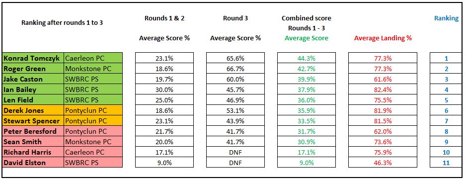 Data table showing final ranking of the players taking part.